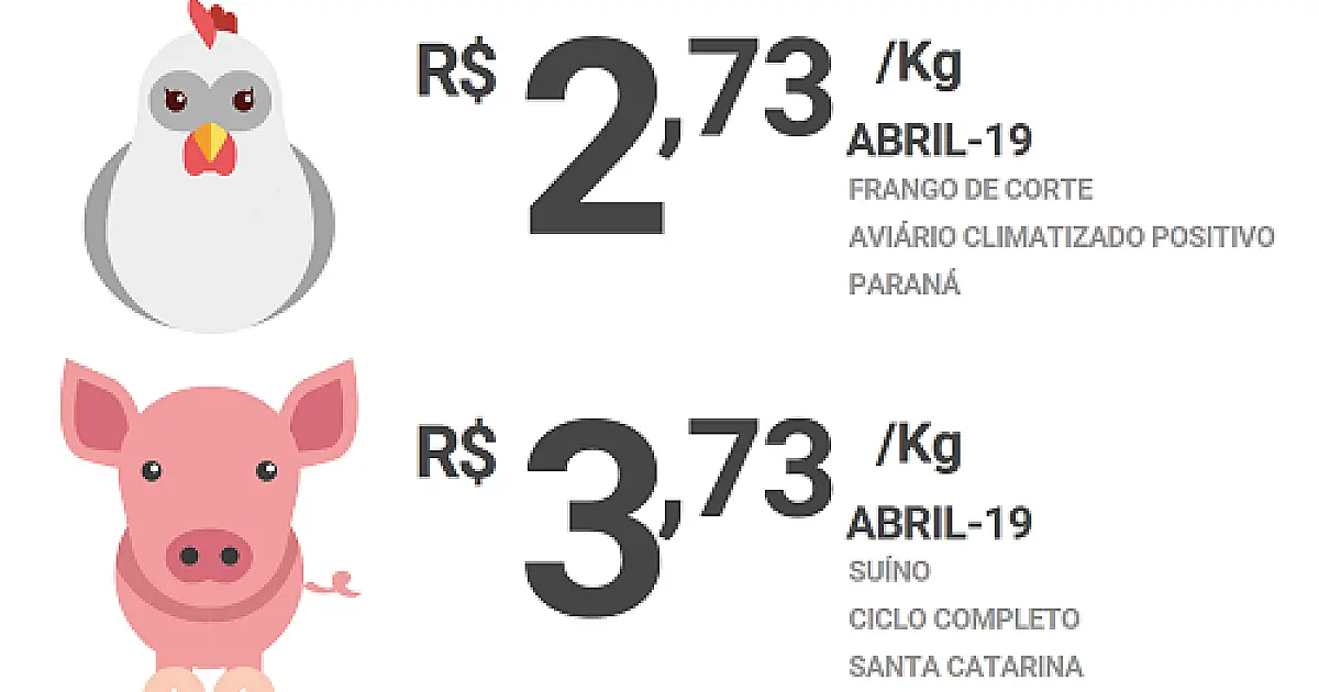 Custos de produção de suínos e de frangos de corte caem 2% em abril