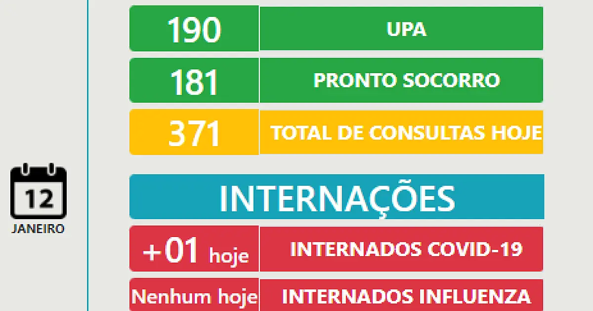 Saúde passa a divulgar diariamente o número de atendimentos e internações