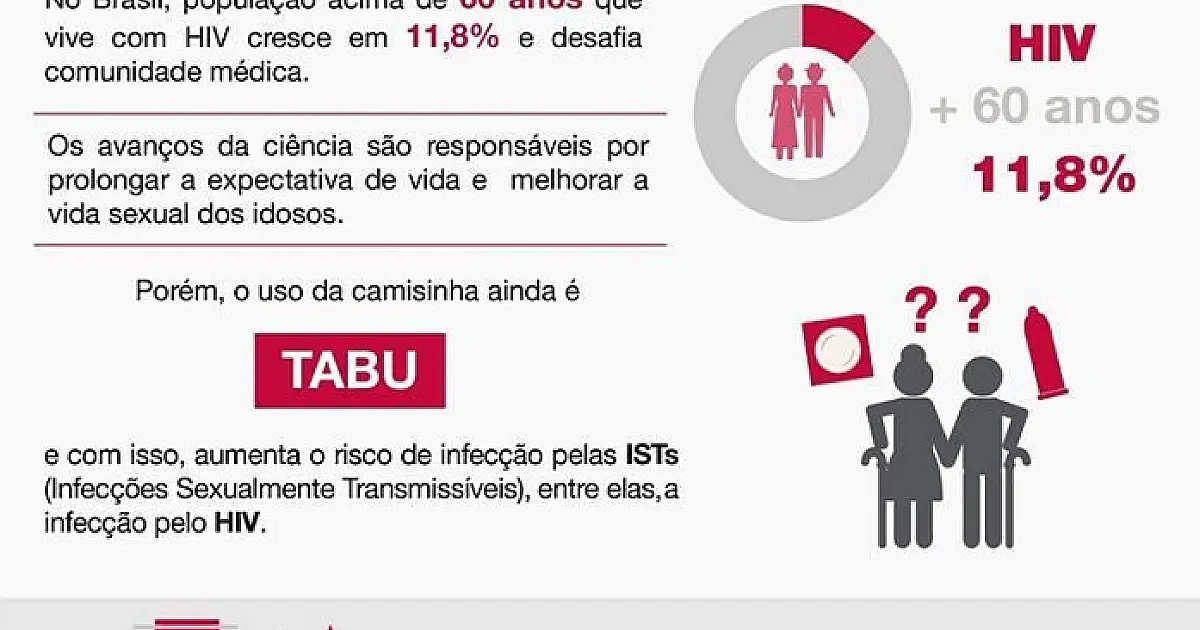 Aumentam em 103% os casos de HIV em idosos nos últimos 10 anos