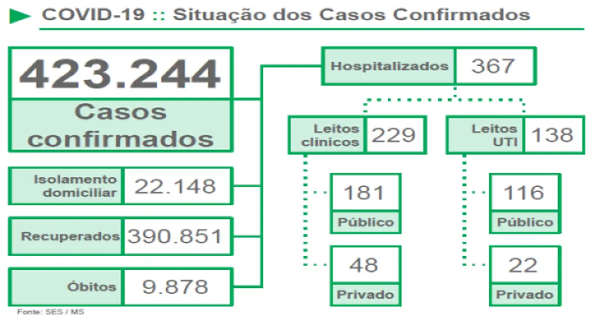 Mato Grosso do Sul tem 22,5 mil casos ativos de Covid neste início de semana