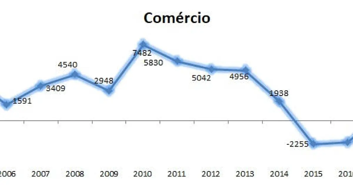 Comércio apresenta melhor resultado para empregos formais