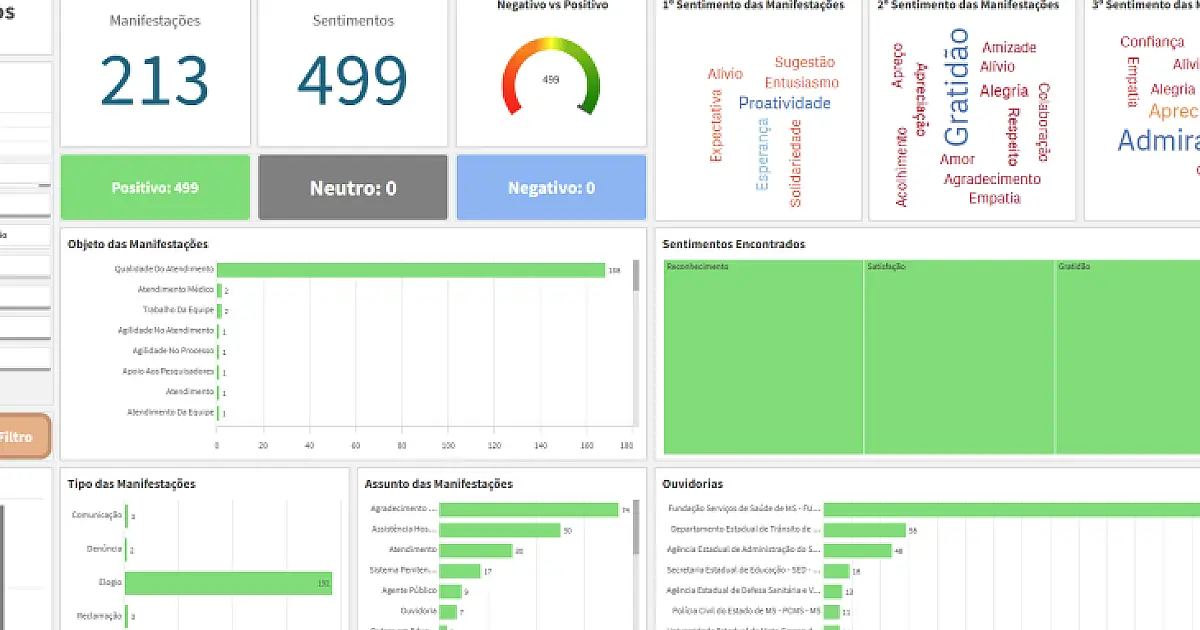Controladoria Geral de MS utiliza Inteligência Artificial para modernizar análise de dados