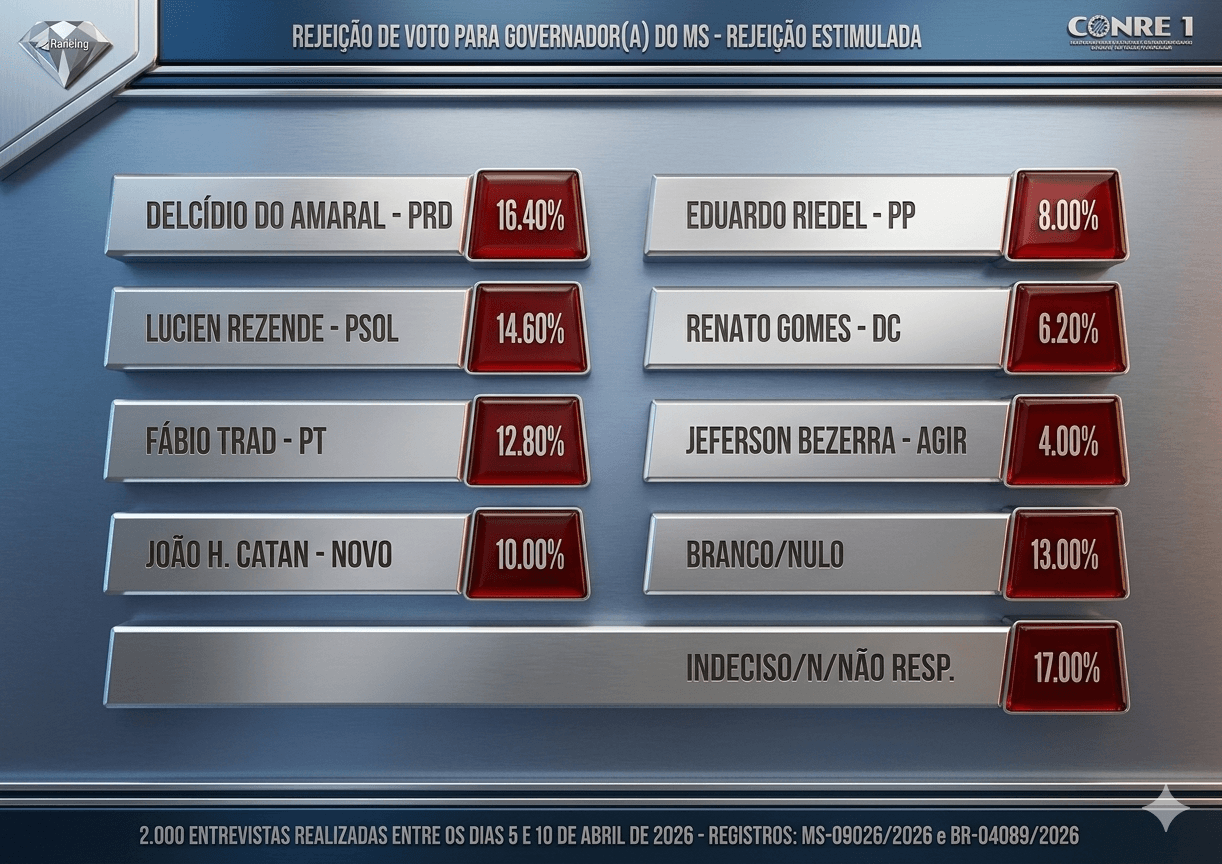 Pesquisa de rejeição para Governador do MS. (Foto: Instituto Ranking Brasil)