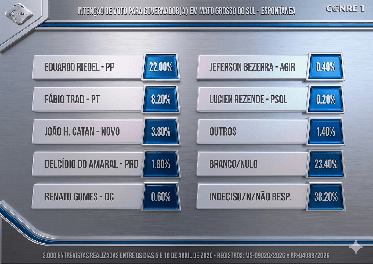 Pesquisa espontânea da intenção de voto para Governador do MS. (Foto: Instituto Ranking)