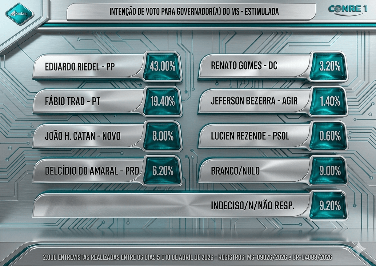 Pesquisa estimulada da intenção de voto para Governador de MS. (Foto: Instituto Ranking Brasil)
